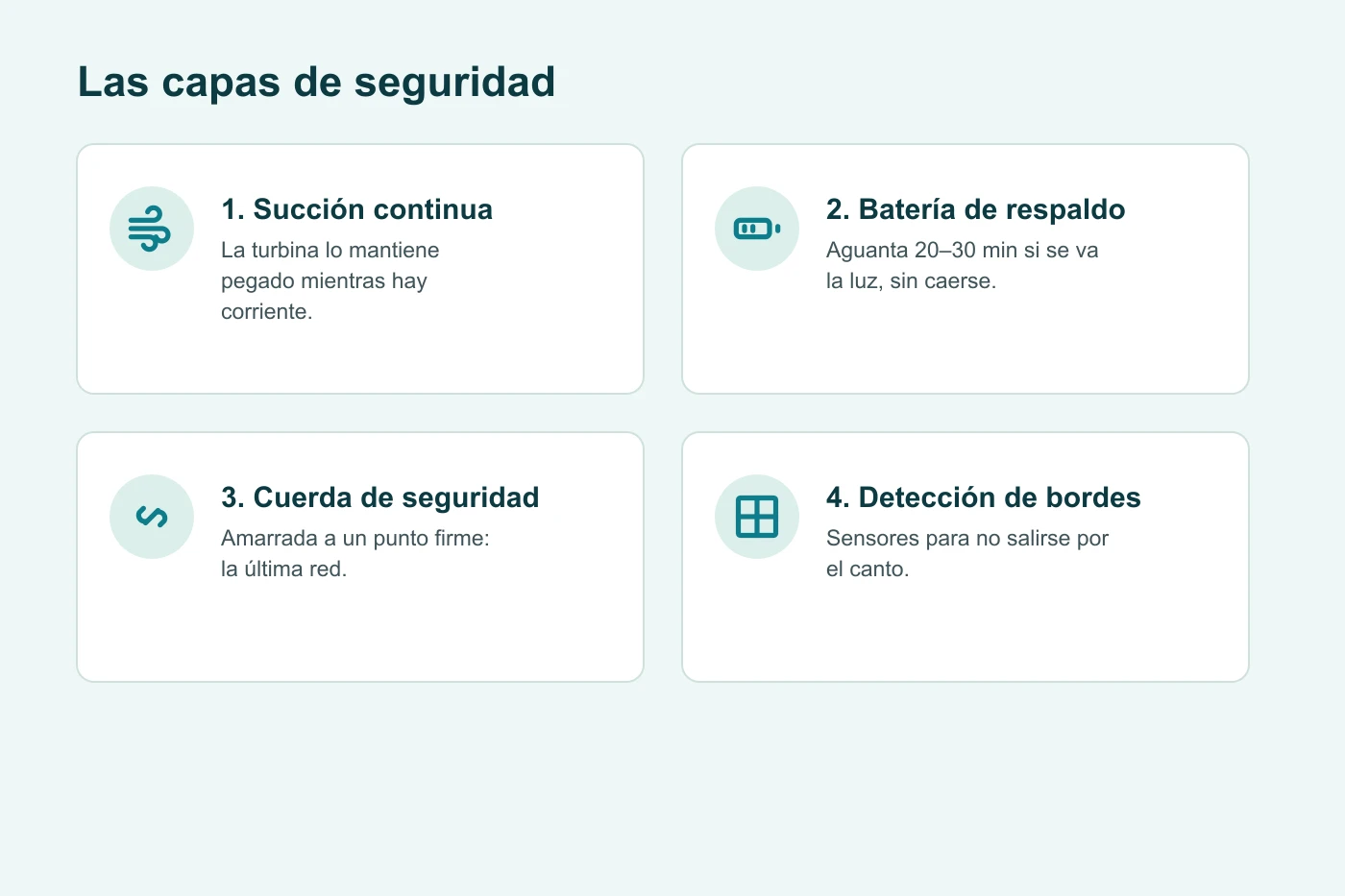Las cuatro capas de seguridad de un robot limpiacristales: succión continua, batería de respaldo, cuerda de seguridad y detección de bordes