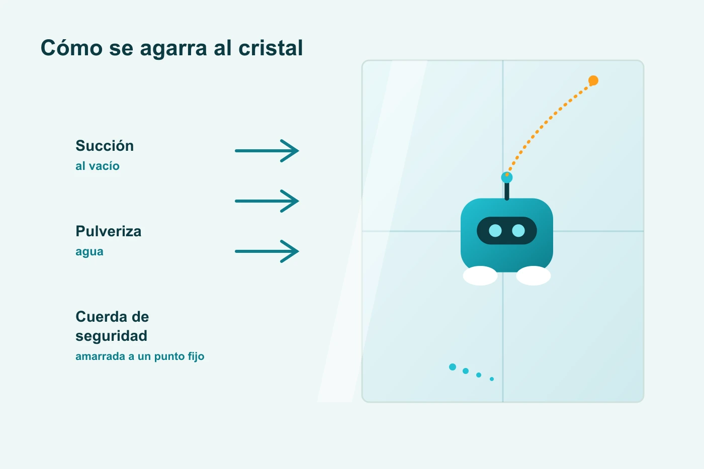 Esquema de cómo un robot limpiacristales se agarra al cristal por succión al vacío, pulveriza agua y va sujeto por una cuerda de seguridad