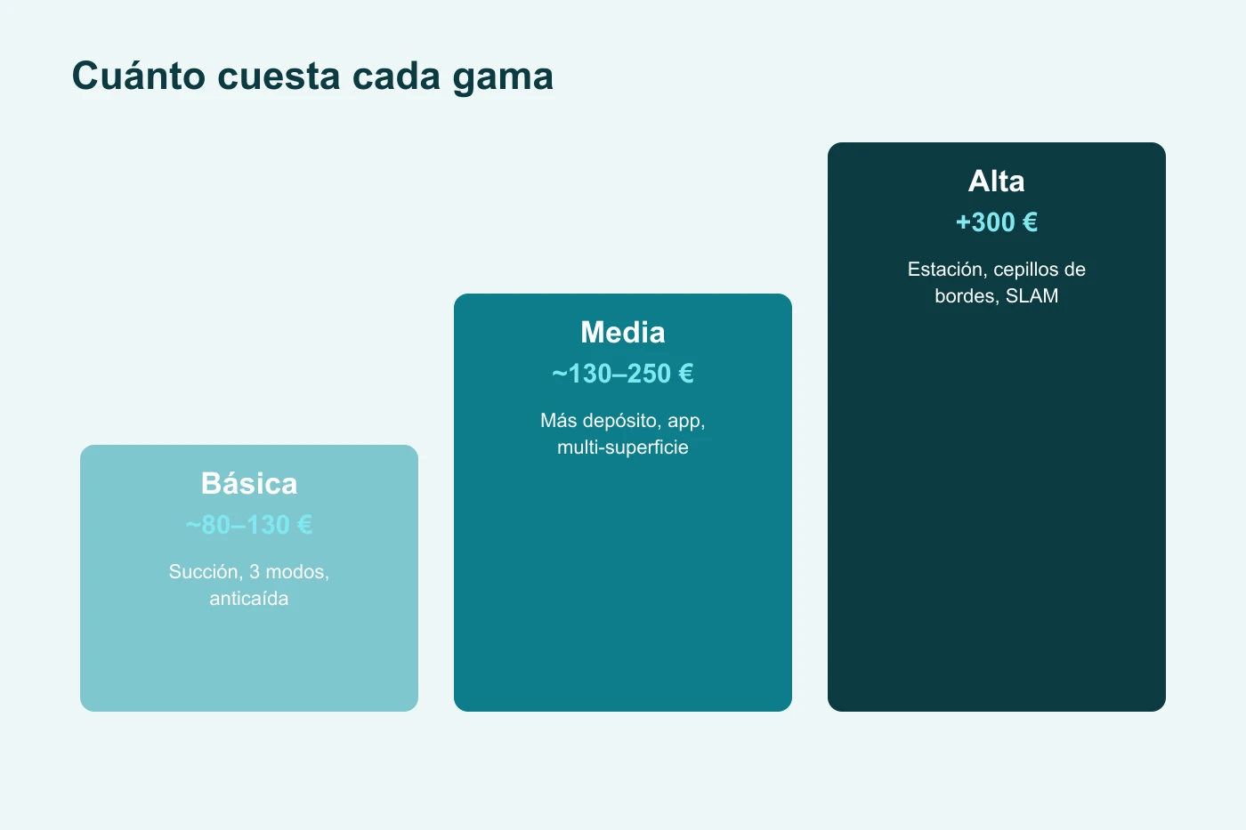 Las tres gamas de precio de robots limpiacristales: básica de 80 a 130 euros, media de 130 a 250 euros y alta desde 300 euros